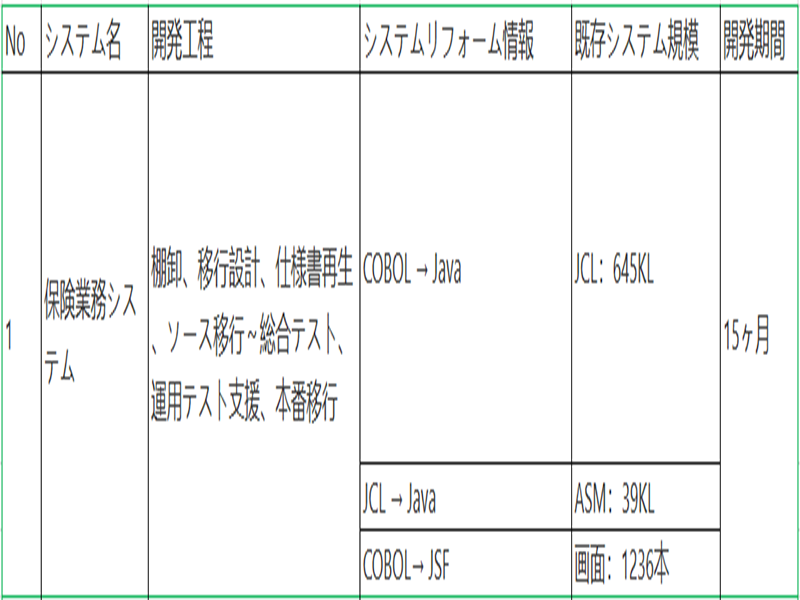 ホスト系実績例：COBOL → Java COBOL → JSF