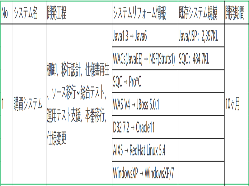 OPEN系実績例：JAVA1.3 → JAVA6