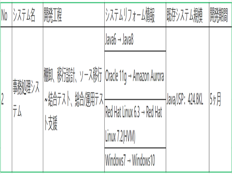 OPEN系実績例：JAVA6 → JAVA8